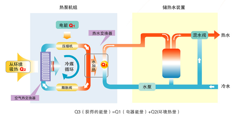 循环式低温空气能热泵工作原理.png