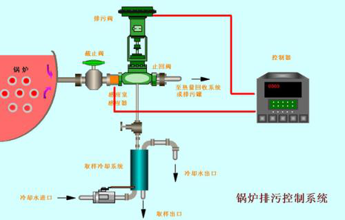 锅炉排污.png