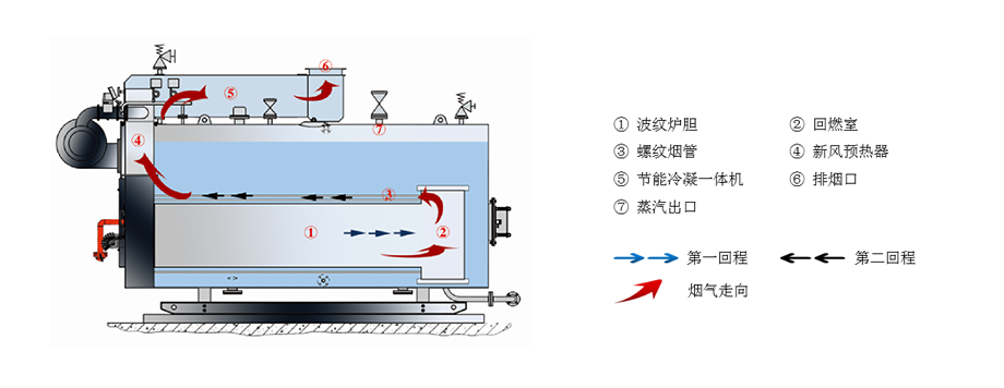 燃气低氮蒸汽锅炉烟气流程.png